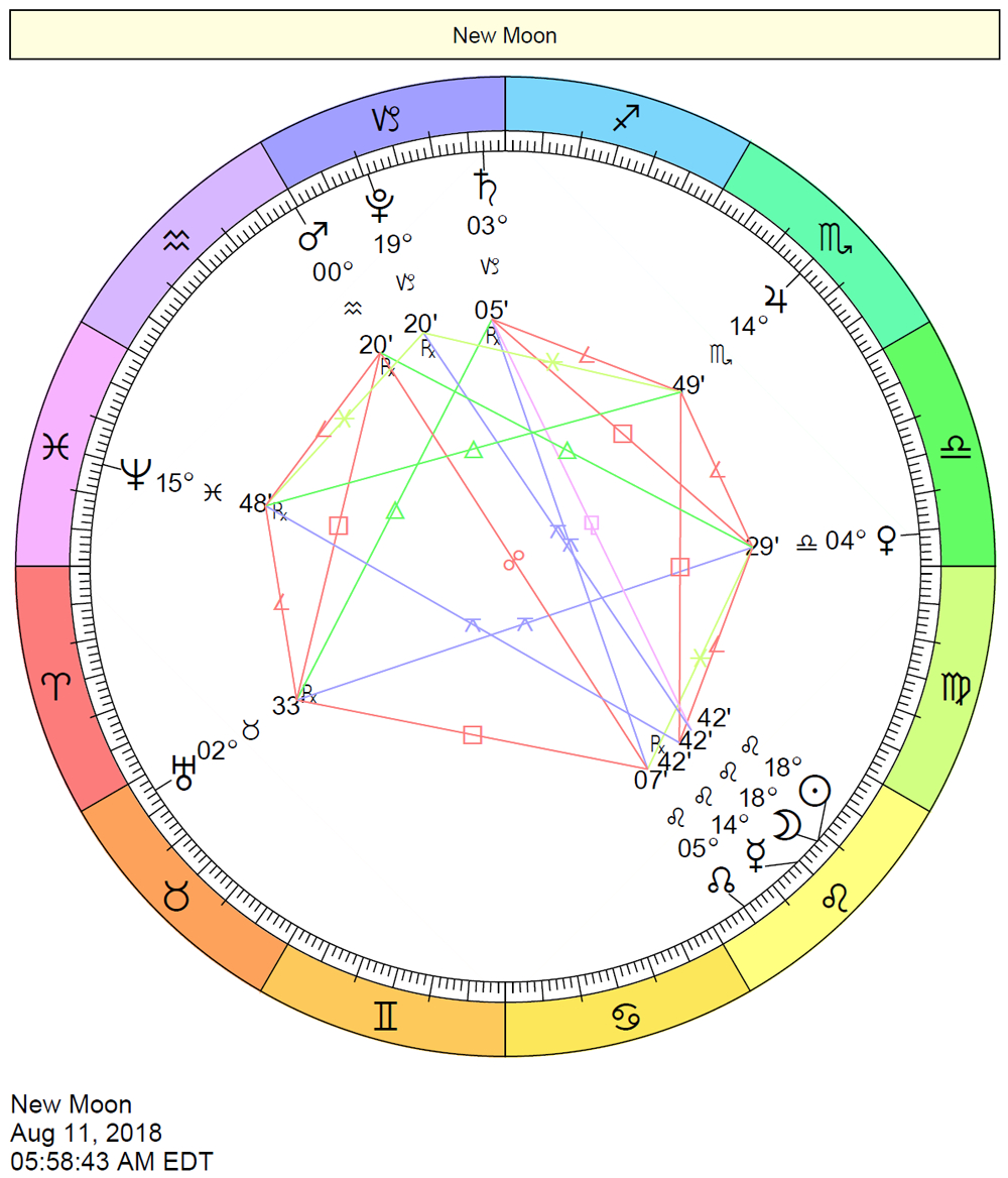 Retrogrades In Natal Chart (With Images) | My Moon Sign