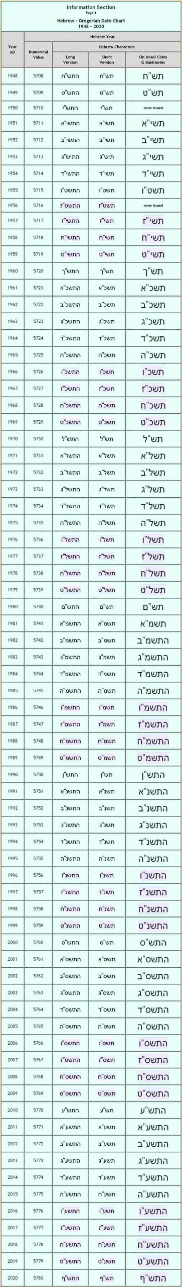 Sheqel - Page 1.4 - Hebrew-Gregorian Date Chart