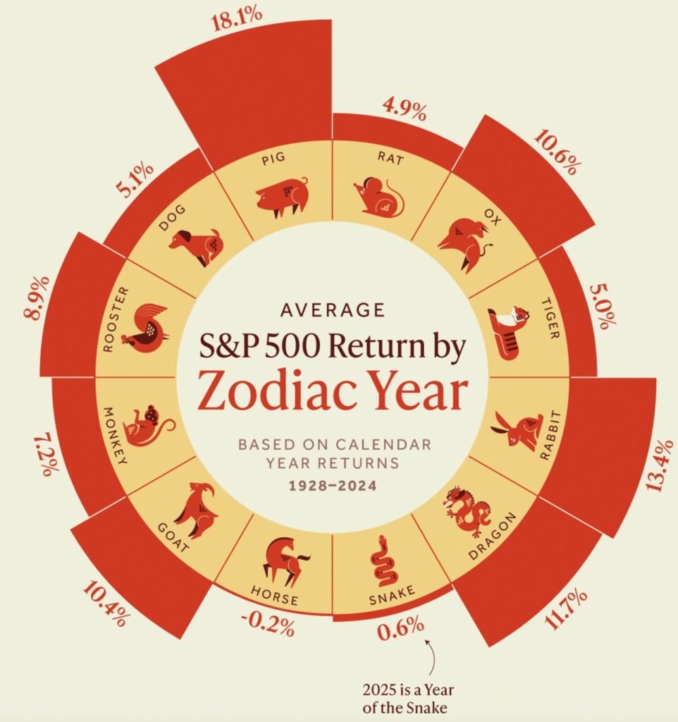 Chinese Zodiac Chart and Year of the Snake