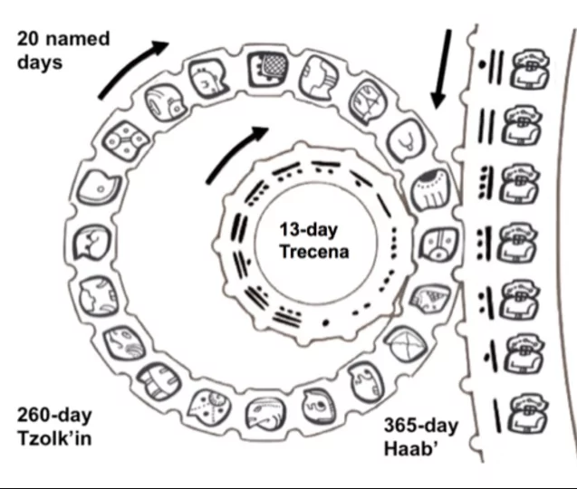 Diagram of Mayan Long Count calendar cycles with glyphs