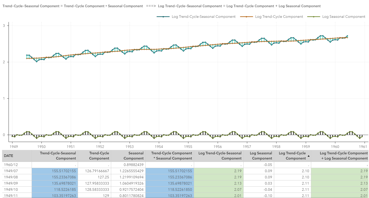 Seasonal sales forecast graph illustrating the decomposition of time series data into trend, cycle, and seasonal components for business planning