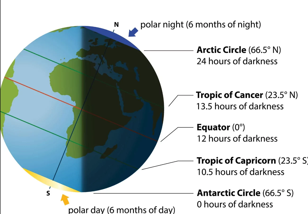 Visualization of the Earth's axial tilt at approximately 23.5 degrees causing seasonal changes, with solstices and equinoxes marking the solar energy cycle